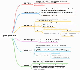 사이토카인의 분류