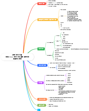 Fan Deng의 책 읽는 법 마인드맵