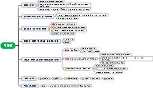 황혼에 줍는 아침 꽃 다섯 경사로 회의 마인드 맵