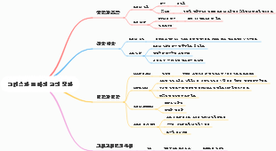 그리스와 로마의 고전 문화