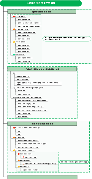스타트업 기업 지분구조 설계