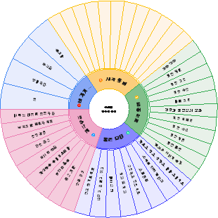 집중 훈련 개요