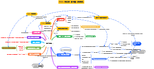 PLM 시스템 데이터 흐름 상관 관계 다이어그램
