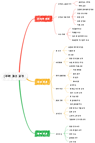 주택 리모델링 과정