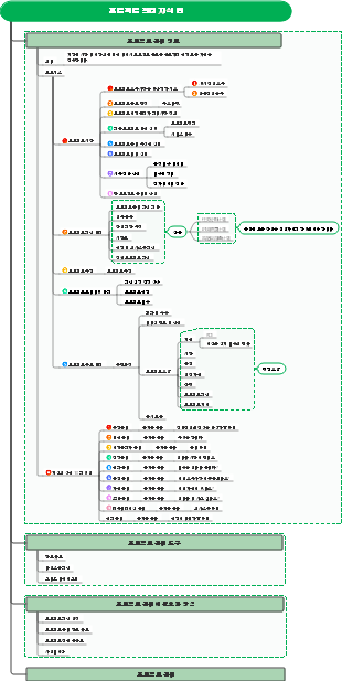 프로젝트 관리 지식 맵