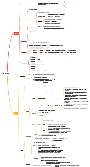 JS 기초 1일차 | Mind Map - EdrawMind