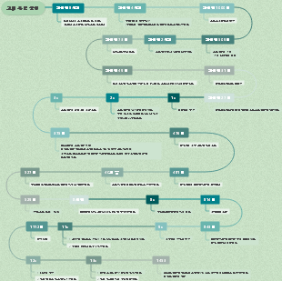 고대 유럽 문명