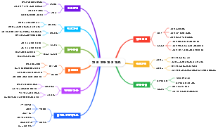 개인 성장 지식 지도