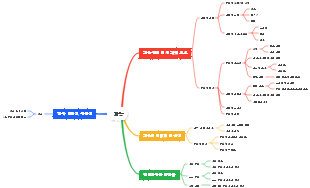 고등학교 수학 기능 모듈 지식