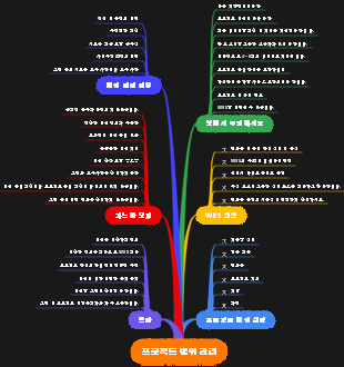 프로젝트 범위 관리