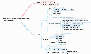 2.13 측량 및 매핑 프로젝트의 조직 및 관리