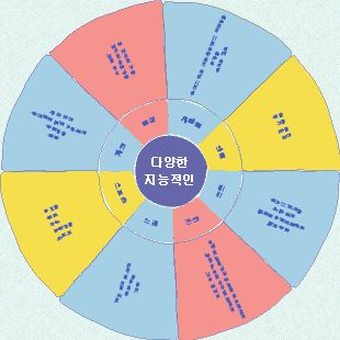 다중지능의 관점에서 장점의 차이를 생각해본다.