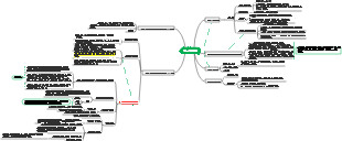 의도적으로 마인드맵을 연습하세요