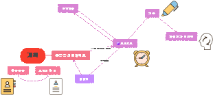 뽀모도로 테크닉 핵심 포인트 마인드맵