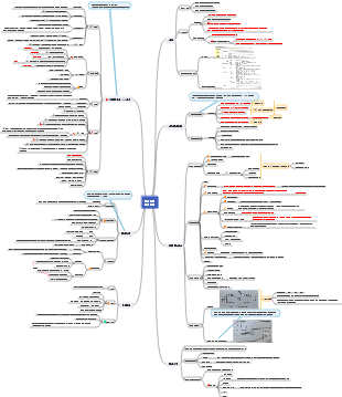 범위 관리 마인드맵