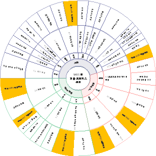 WBS와 다른 프로세스 간의 관계