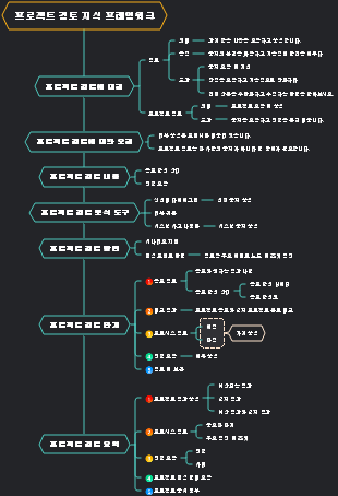 프로젝트 검토 지식 프레임워크
