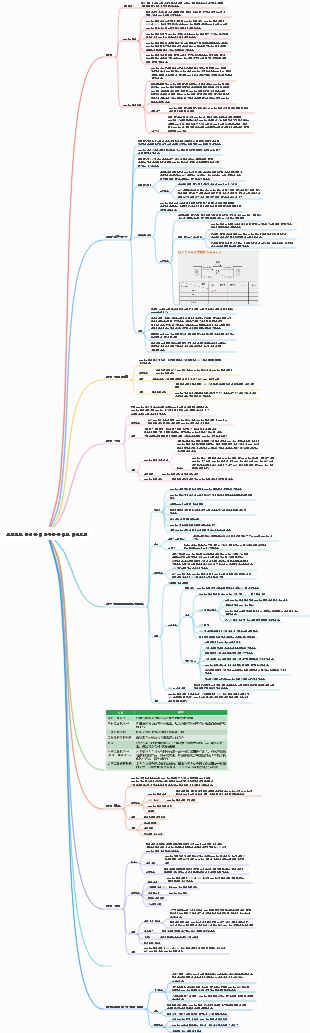 프로젝트 범위 관리 업무분류 메모 마인드맵