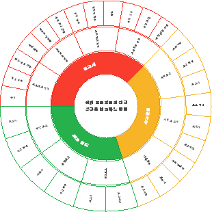 여러 프로젝트의 진행 상황을 보고하는 방법