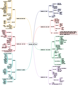 프로젝트 관리 프로젝트 진행관리 마인드맵