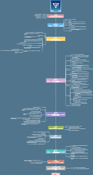 삼체 문제의 타임라인을 명확히 하는 데 도움이 되는 마인드 맵