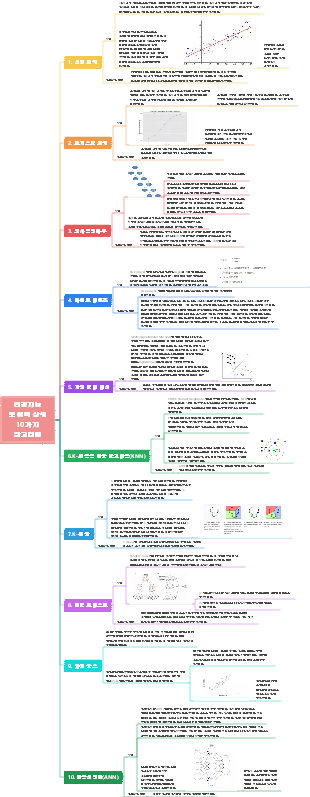 인공지능 분야의 상위 10가지 알고리즘