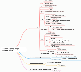 의사결정 트리 아키텍처 알고리즘 프로그래밍 마인드 맵