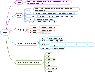 프로그래밍 C 알고리즘