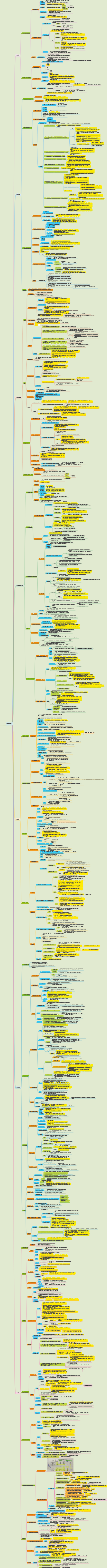 데이터 구조 마인드 맵