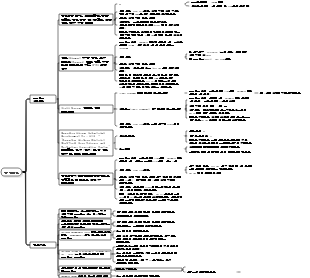 엔지니어링 경영 마인드맵