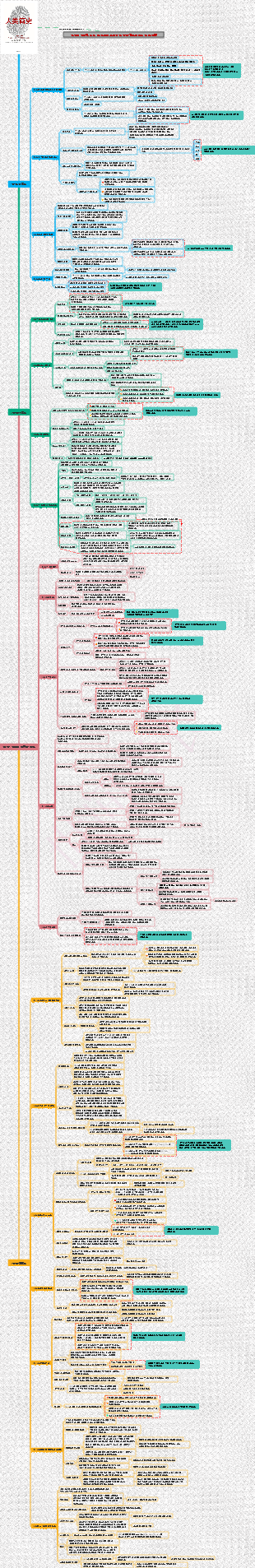 인류의 간략한 역사 마인드맵 노트
