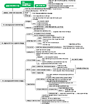 미래의 간략한 역사 읽기 노트