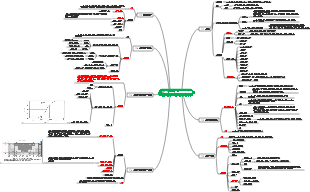 고급 프로젝트 11장 - 프로젝트 리스크 관리 마인드맵
