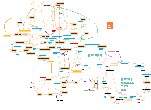 생화학-당대사 마인드맵
