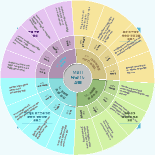 MBTI-16가지 성격 유형