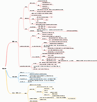 의료 세포 생물학 - 세포막 마인드 맵