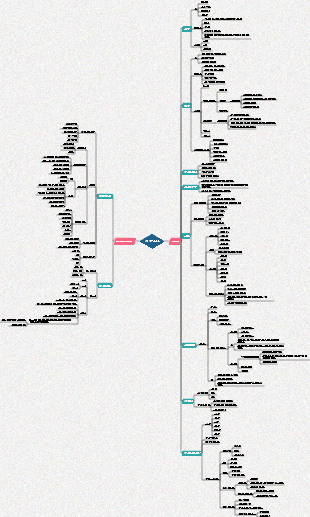 인력 채용 및 구성 마인드 맵