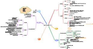 의학-지방혈액순환장애 마인드맵