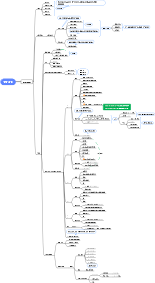 무균검사방법 마인드맵