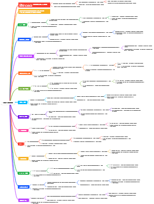 14가지 사고방식 마인드맵