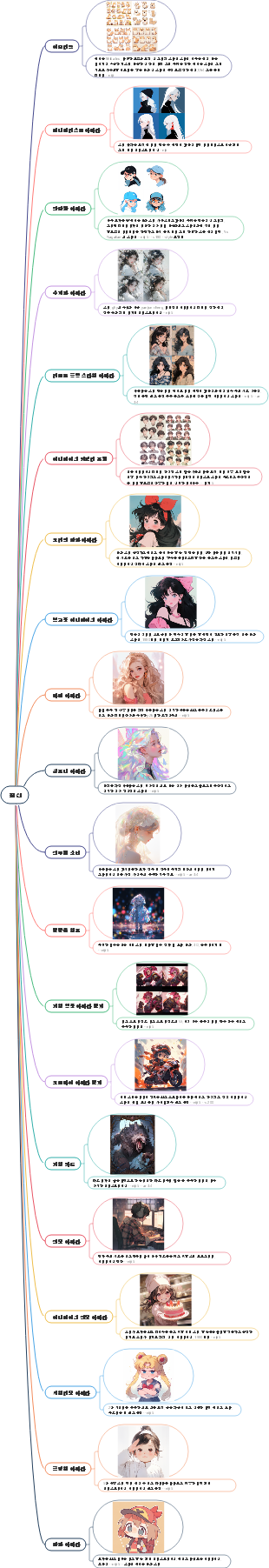 ai 페인팅 - Midjourney 아바타 프롬프트 단어 마인드 맵