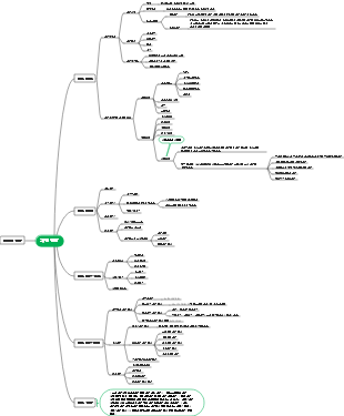 가격 전략 마인드맵