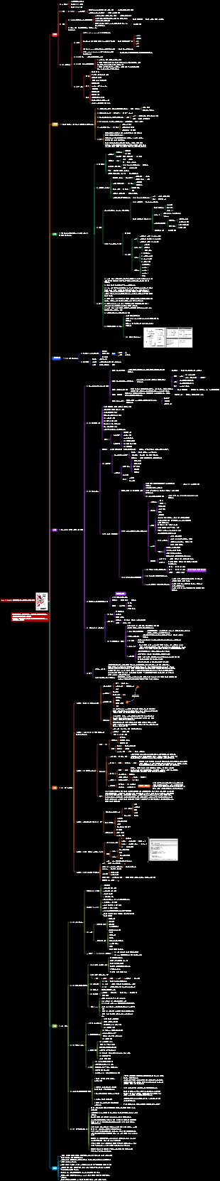 OKR 업무방식 독서노트 마인드맵