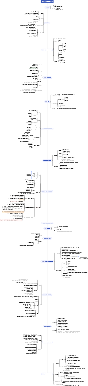 OKR 목표관리 마인드맵