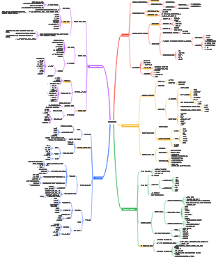 물류비용관리 마인드맵