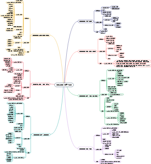 프로젝트 관리 비용 관리 마인드맵