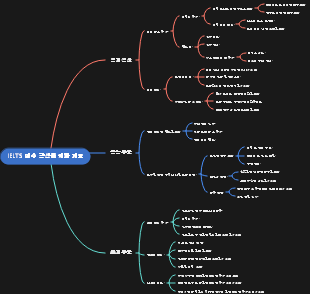 IELTS 점수 향상을 위한 개요