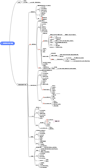 PMP 프로젝트 관리(3장, 프로젝트 범위 관리) 마인드맵