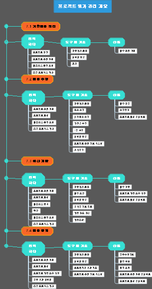 PMP-프로젝트 비용 관리 개요