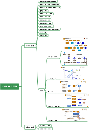 PMP 마인드맵